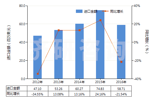 2012-2016年中國壓印箔(HS32121000)進口總額及增速統計